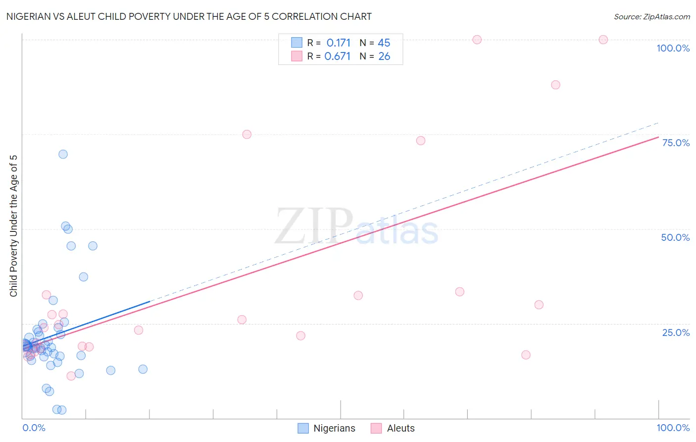 Nigerian vs Aleut Child Poverty Under the Age of 5