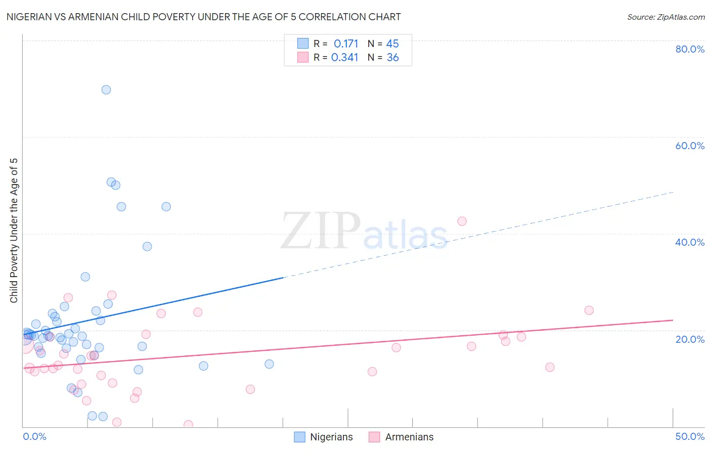 Nigerian vs Armenian Child Poverty Under the Age of 5