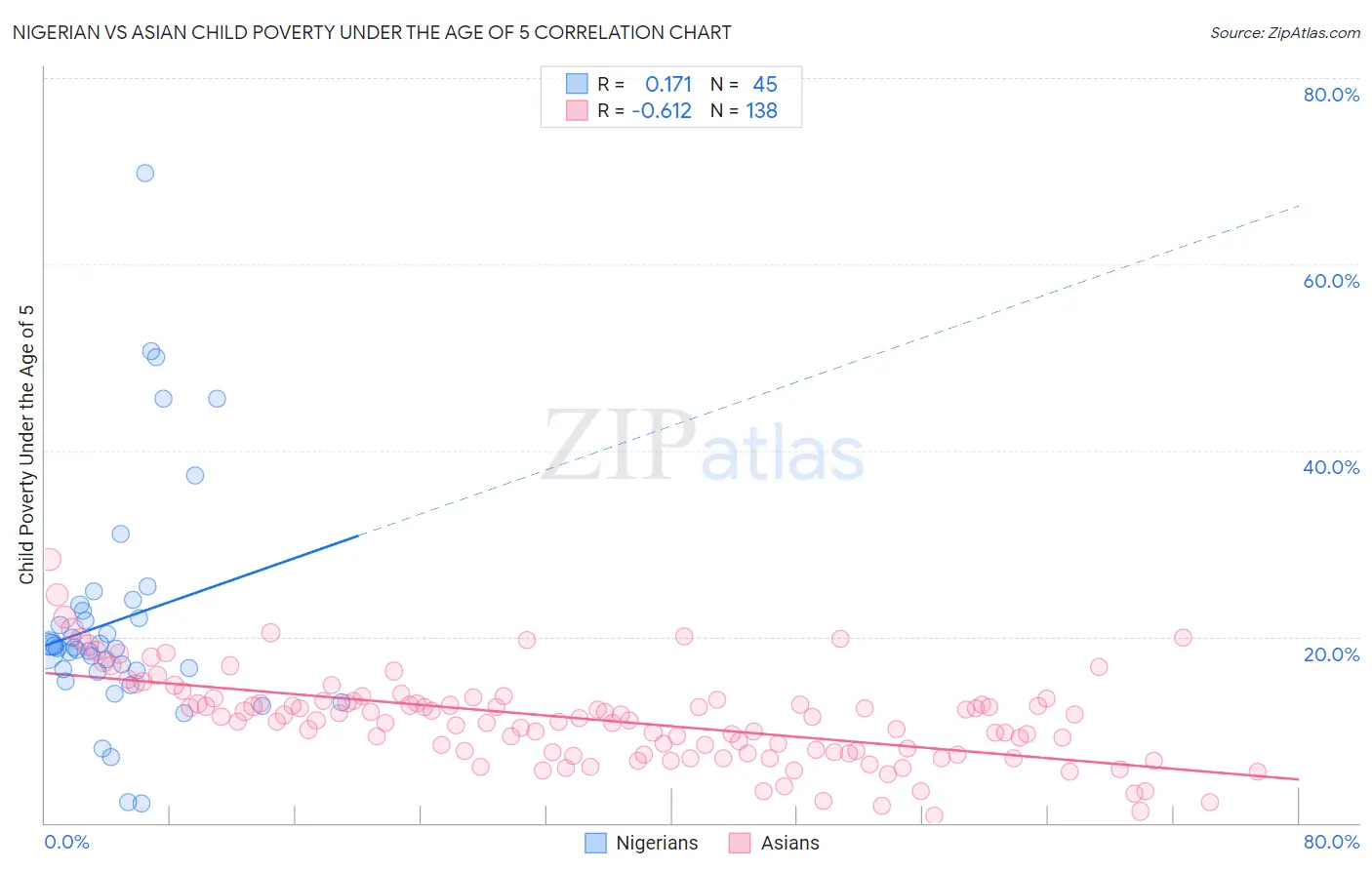 Nigerian vs Asian Child Poverty Under the Age of 5