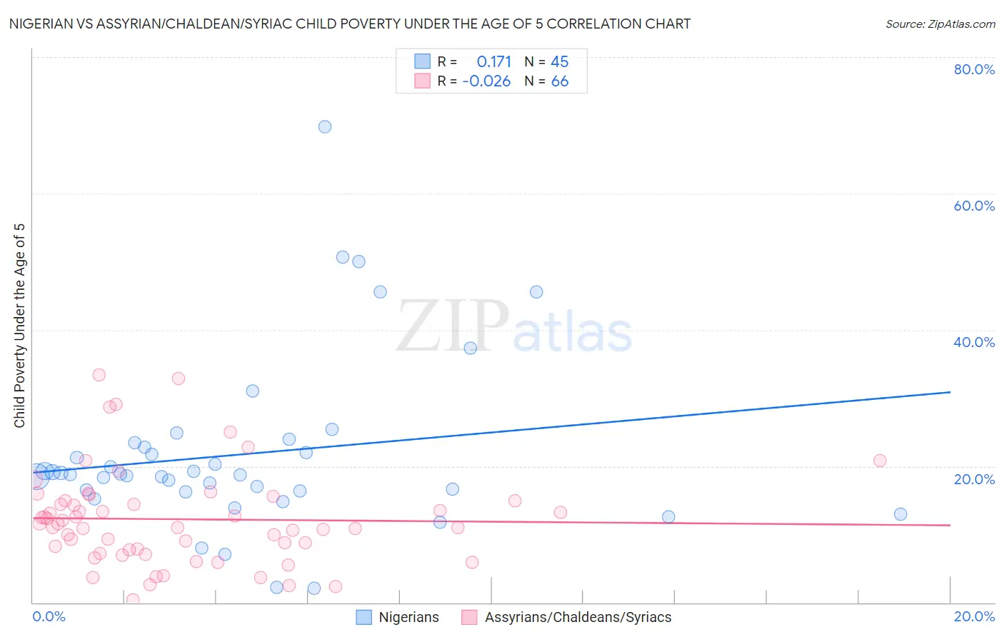 Nigerian vs Assyrian/Chaldean/Syriac Child Poverty Under the Age of 5