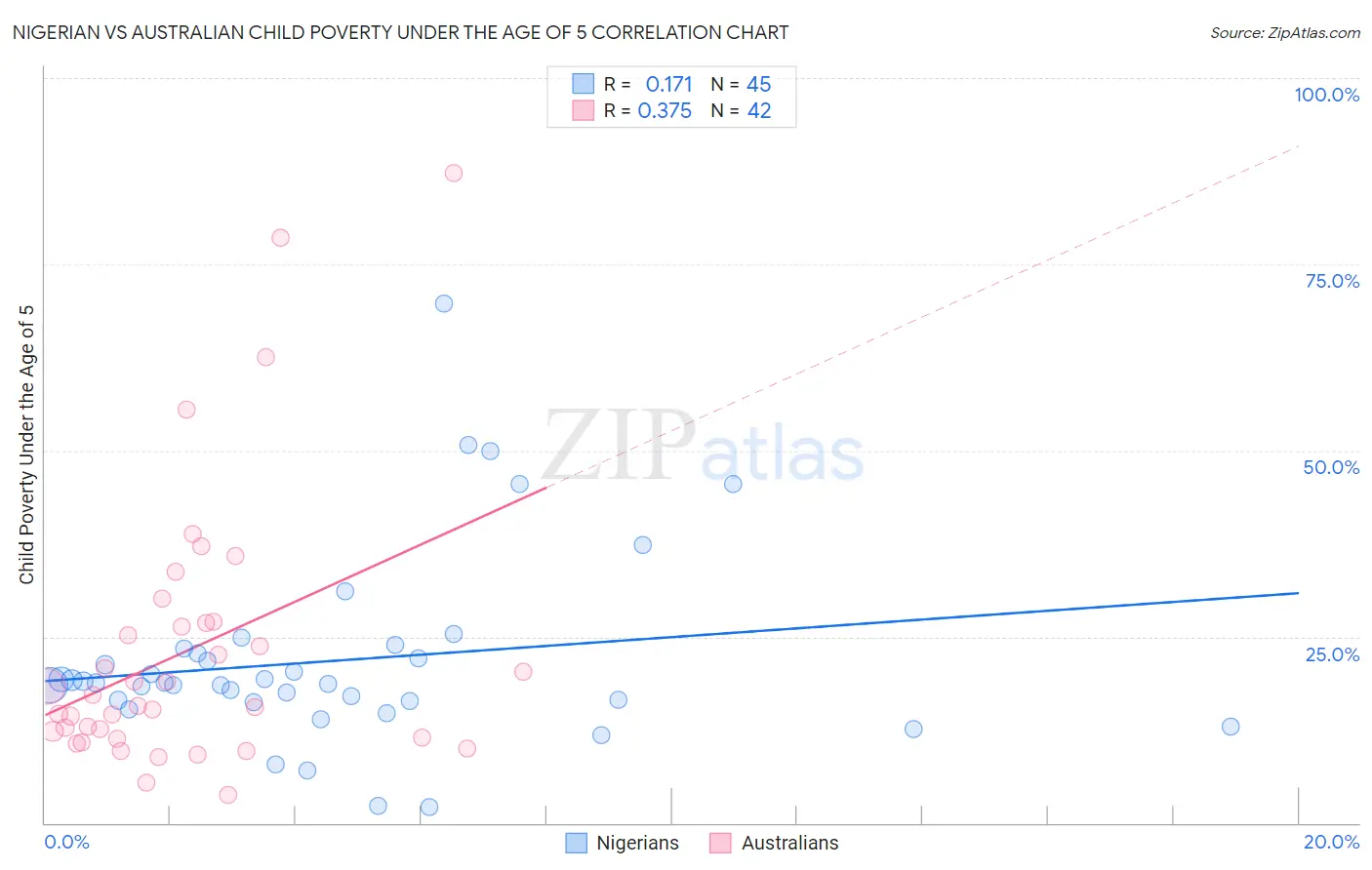 Nigerian vs Australian Child Poverty Under the Age of 5