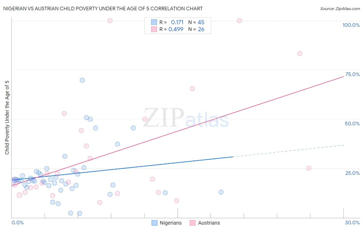 Nigerian vs Austrian Child Poverty Under the Age of 5