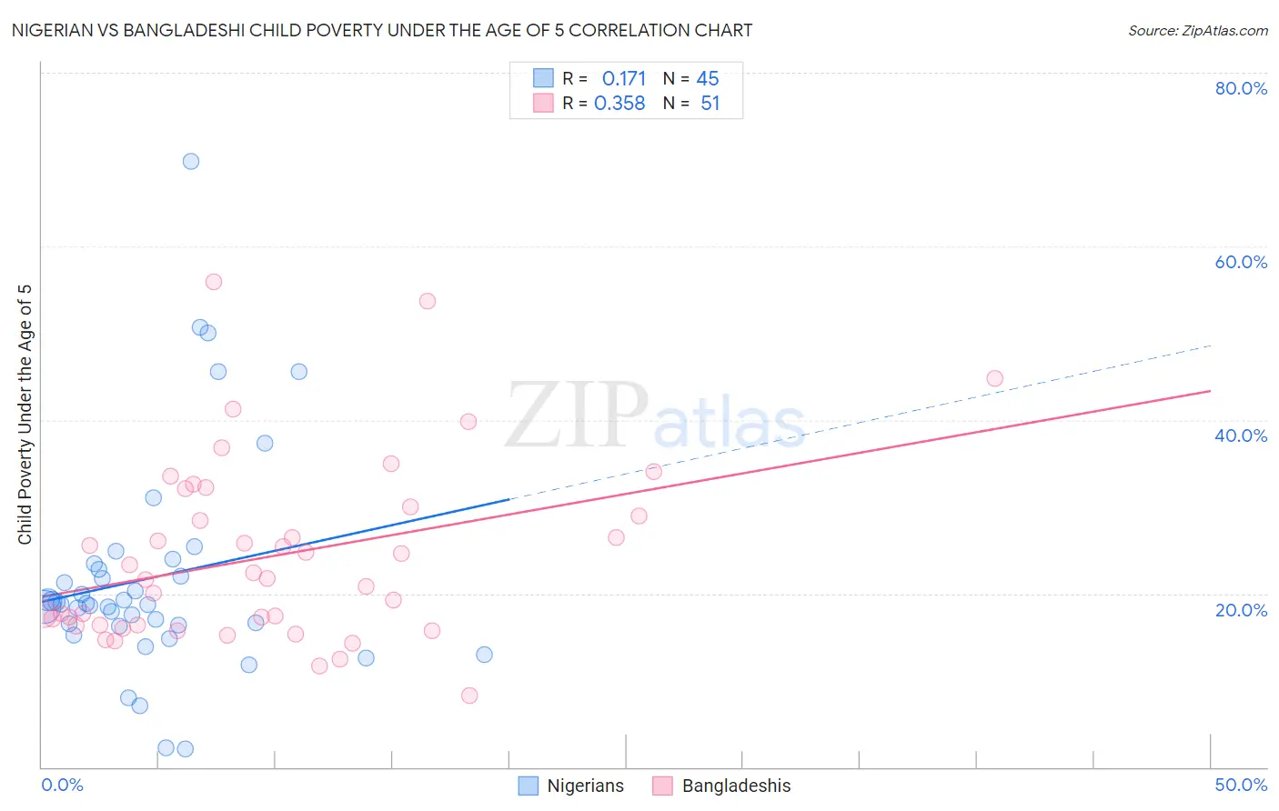 Nigerian vs Bangladeshi Child Poverty Under the Age of 5