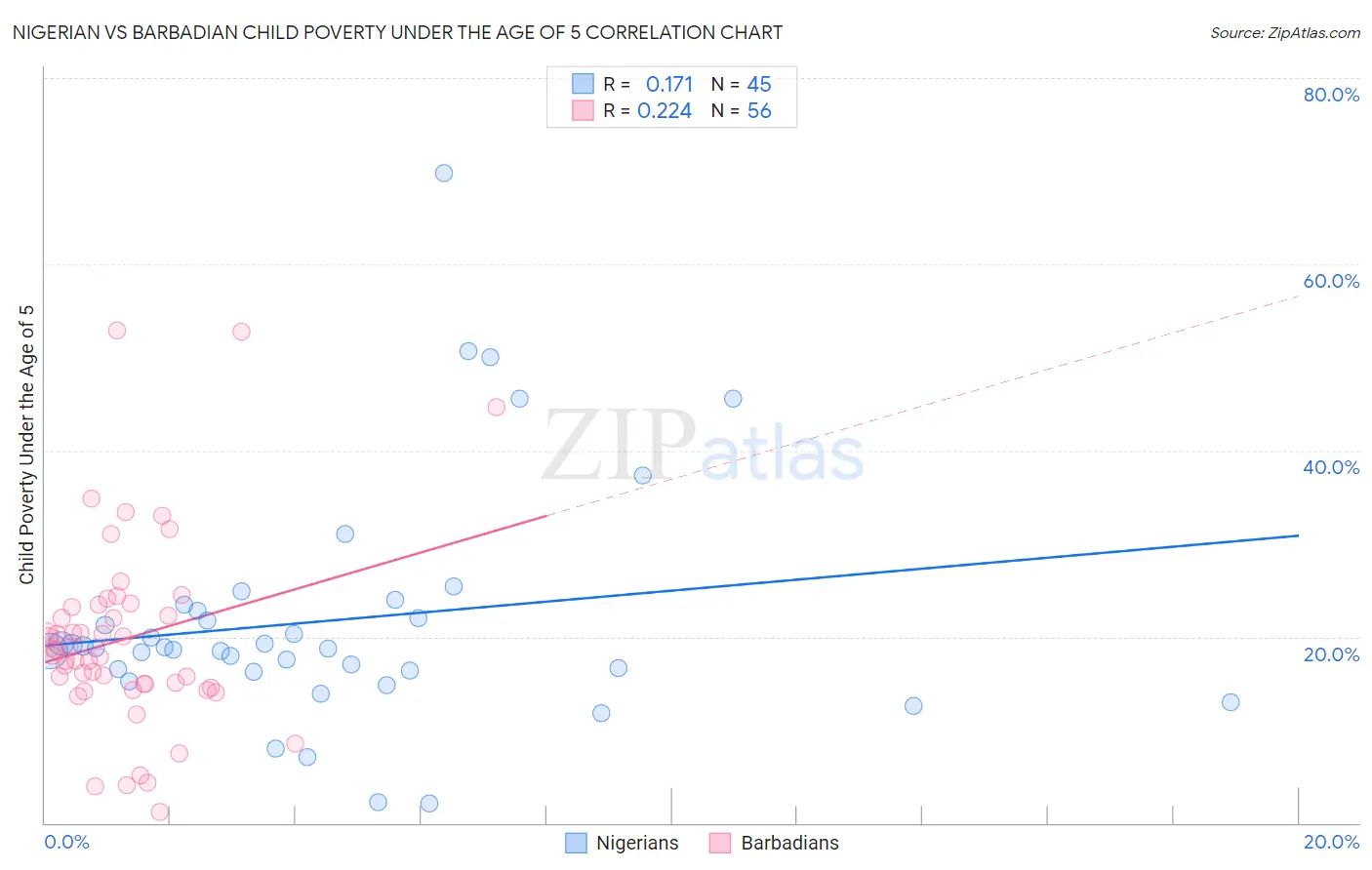 Nigerian vs Barbadian Child Poverty Under the Age of 5