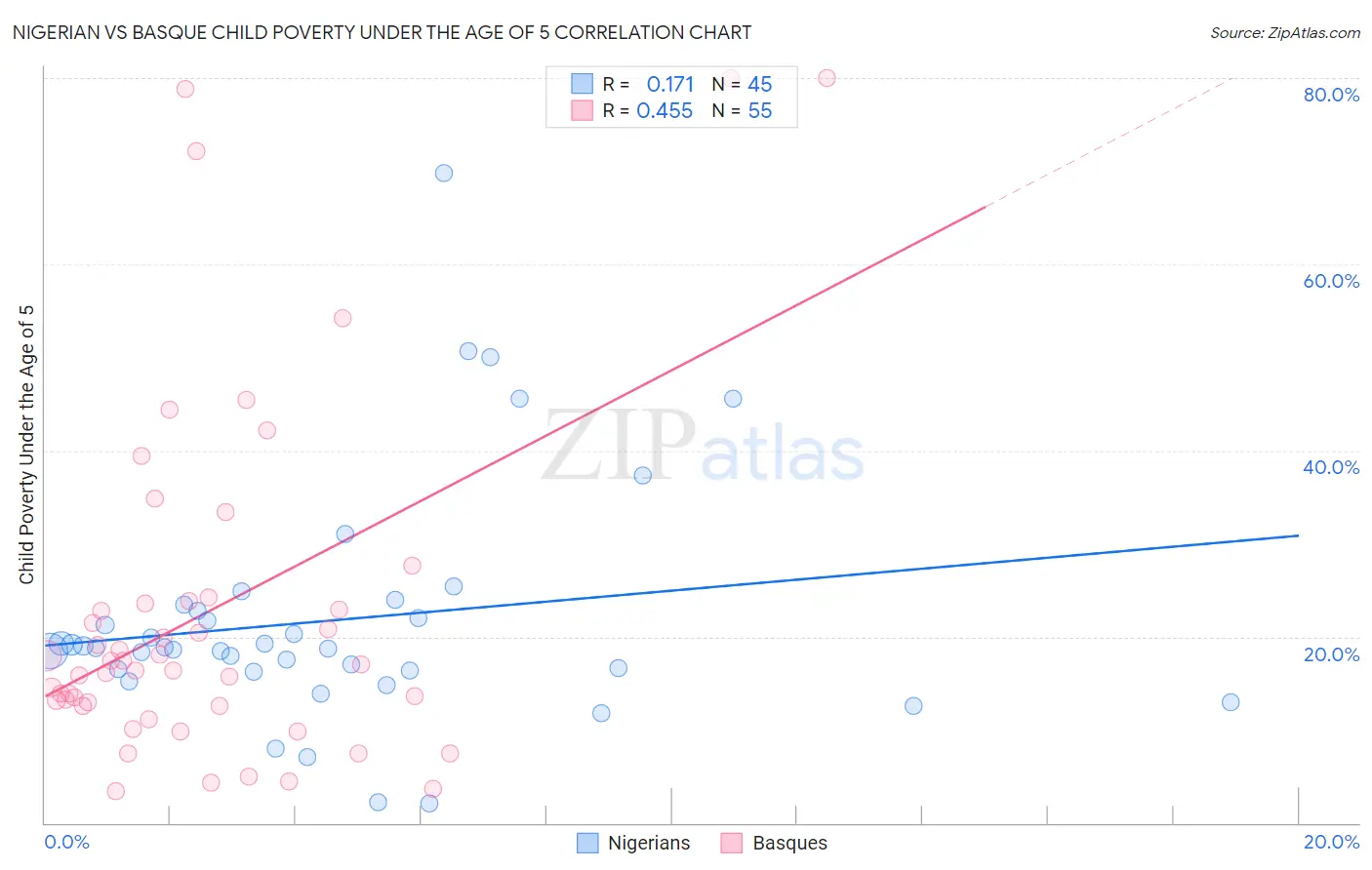 Nigerian vs Basque Child Poverty Under the Age of 5