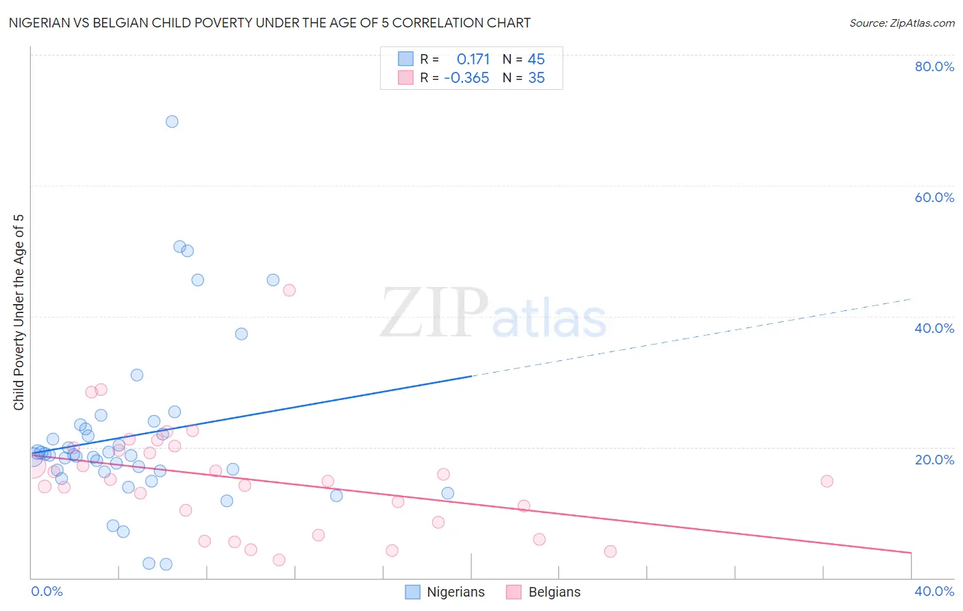 Nigerian vs Belgian Child Poverty Under the Age of 5