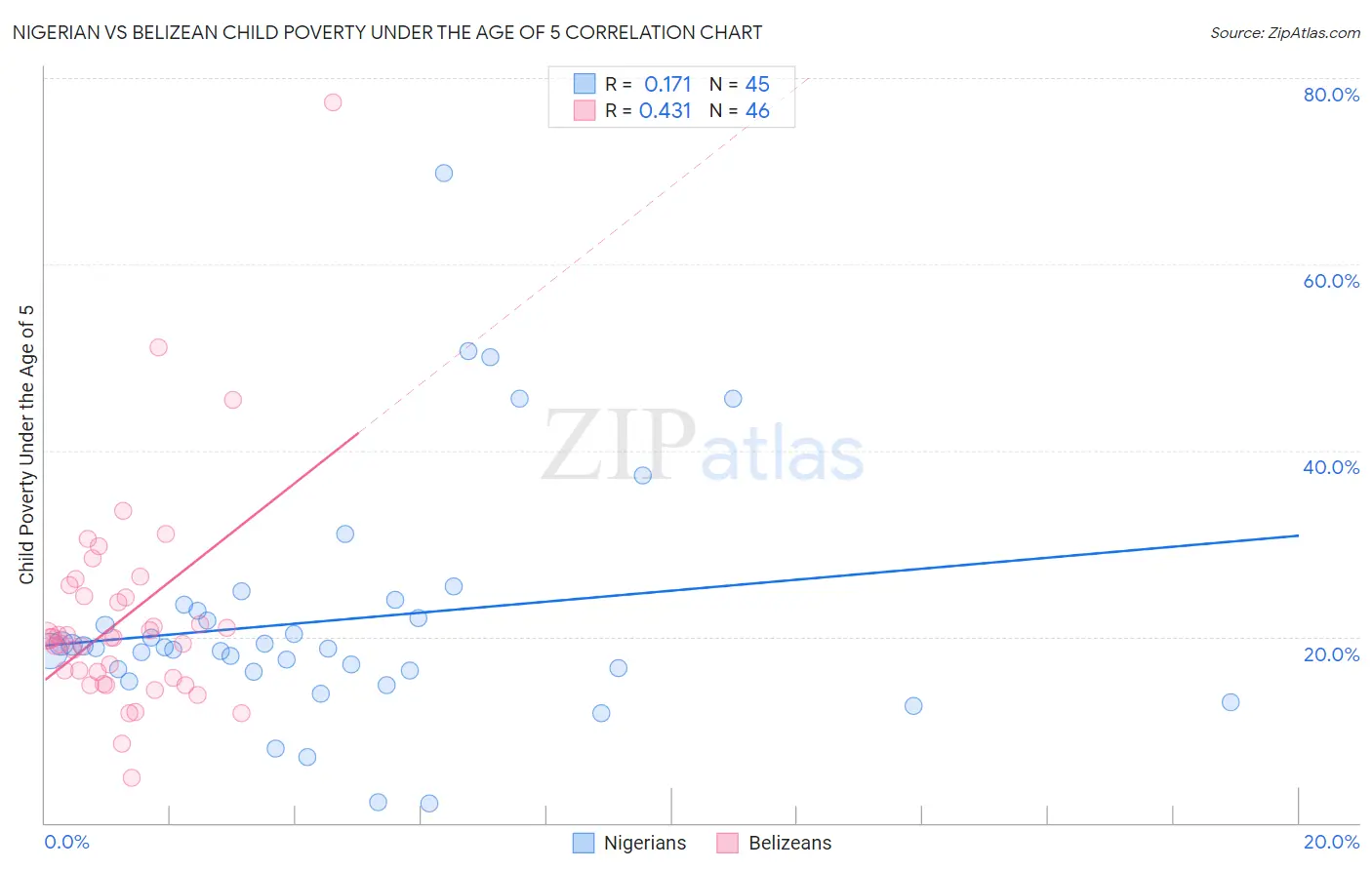 Nigerian vs Belizean Child Poverty Under the Age of 5