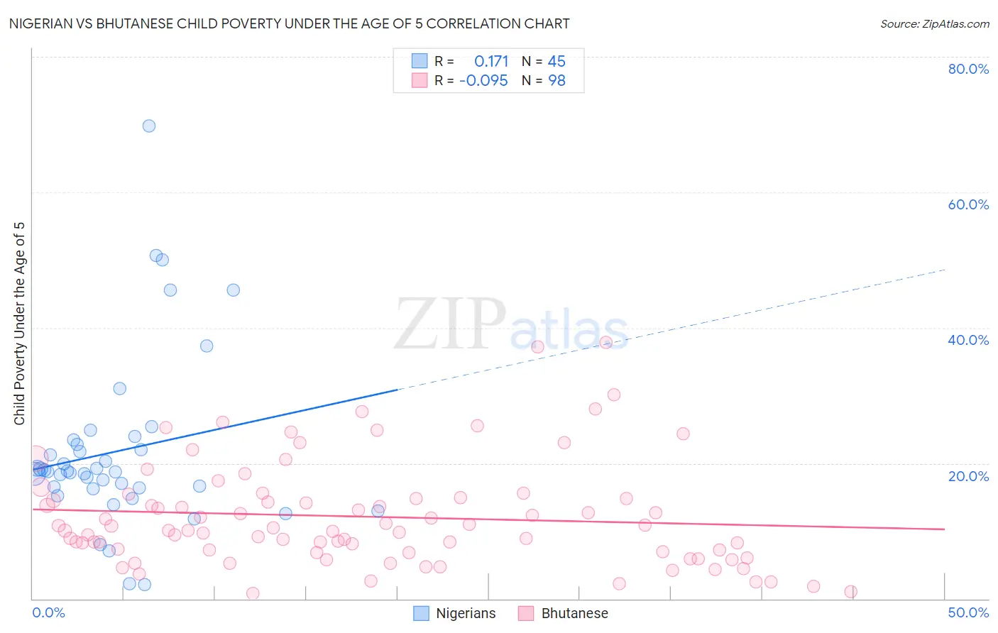 Nigerian vs Bhutanese Child Poverty Under the Age of 5