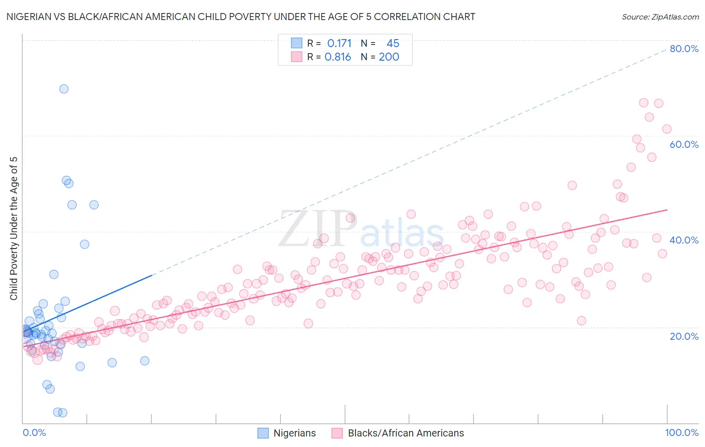 Nigerian vs Black/African American Child Poverty Under the Age of 5