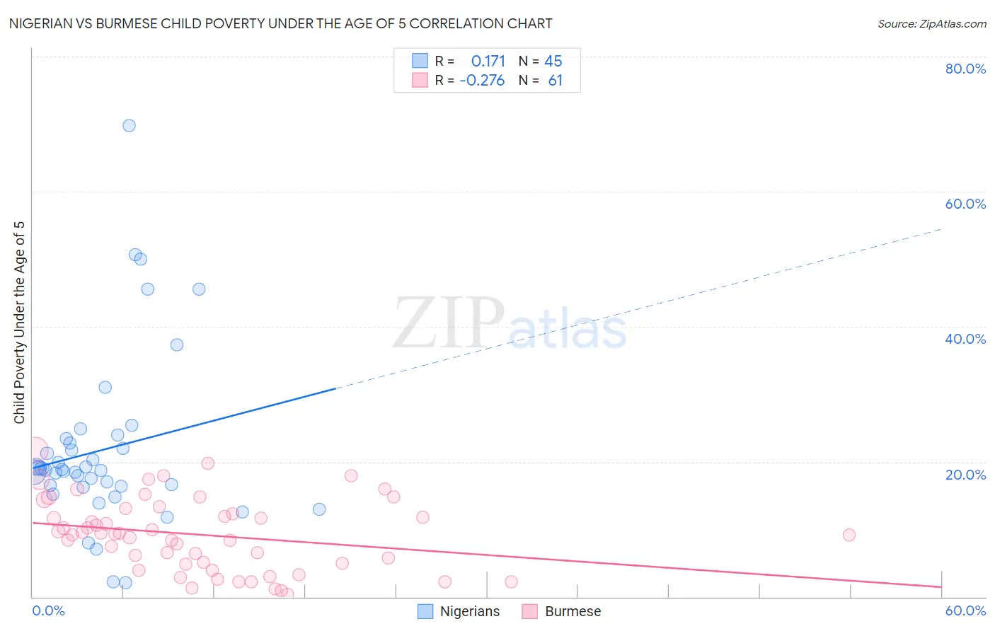 Nigerian vs Burmese Child Poverty Under the Age of 5