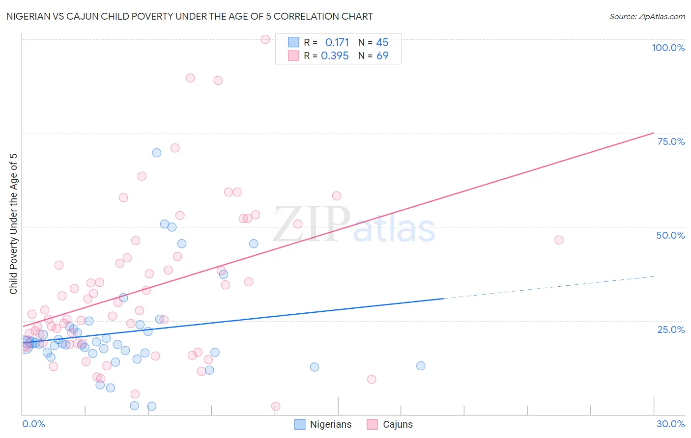 Nigerian vs Cajun Child Poverty Under the Age of 5
