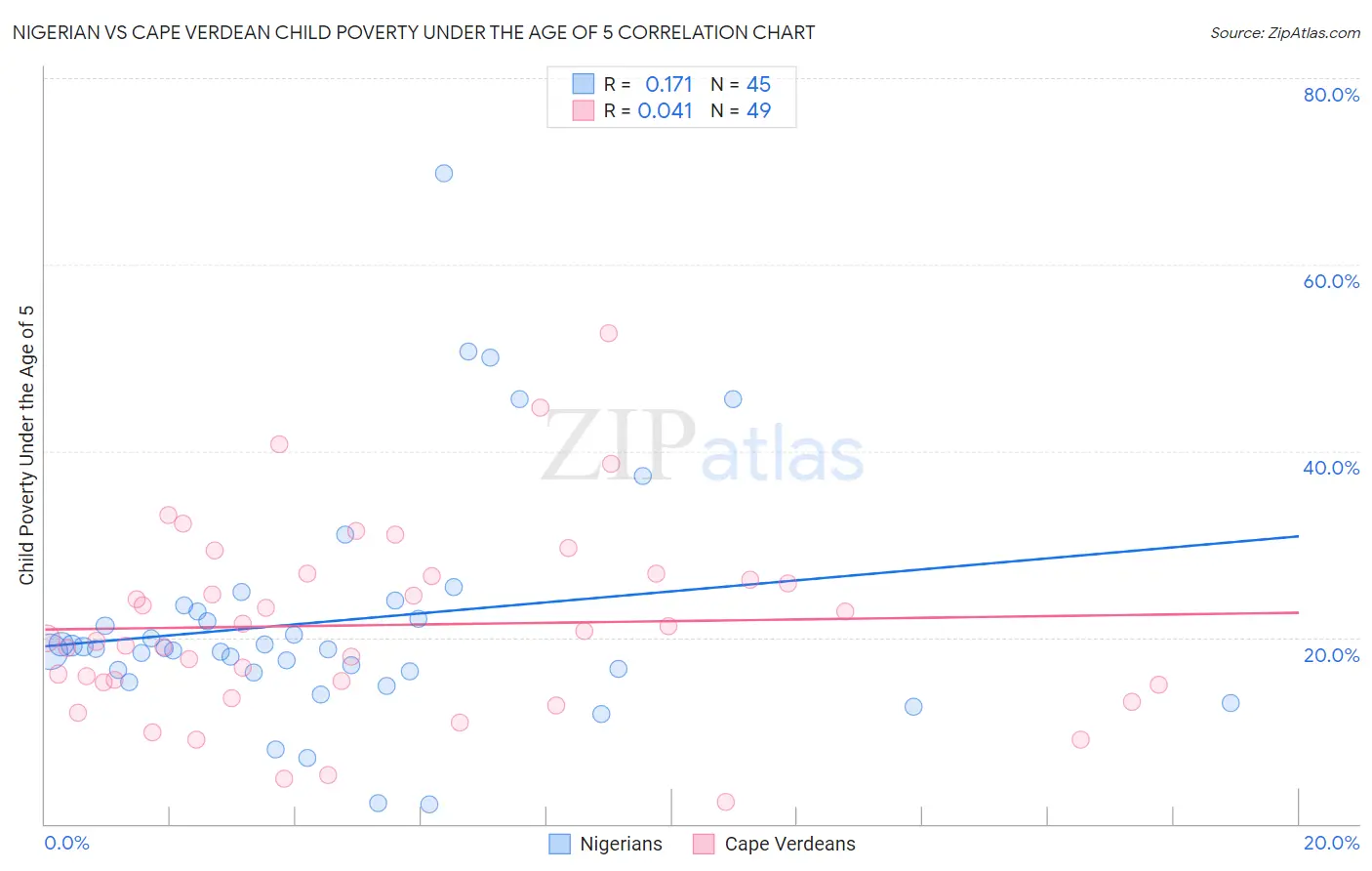 Nigerian vs Cape Verdean Child Poverty Under the Age of 5