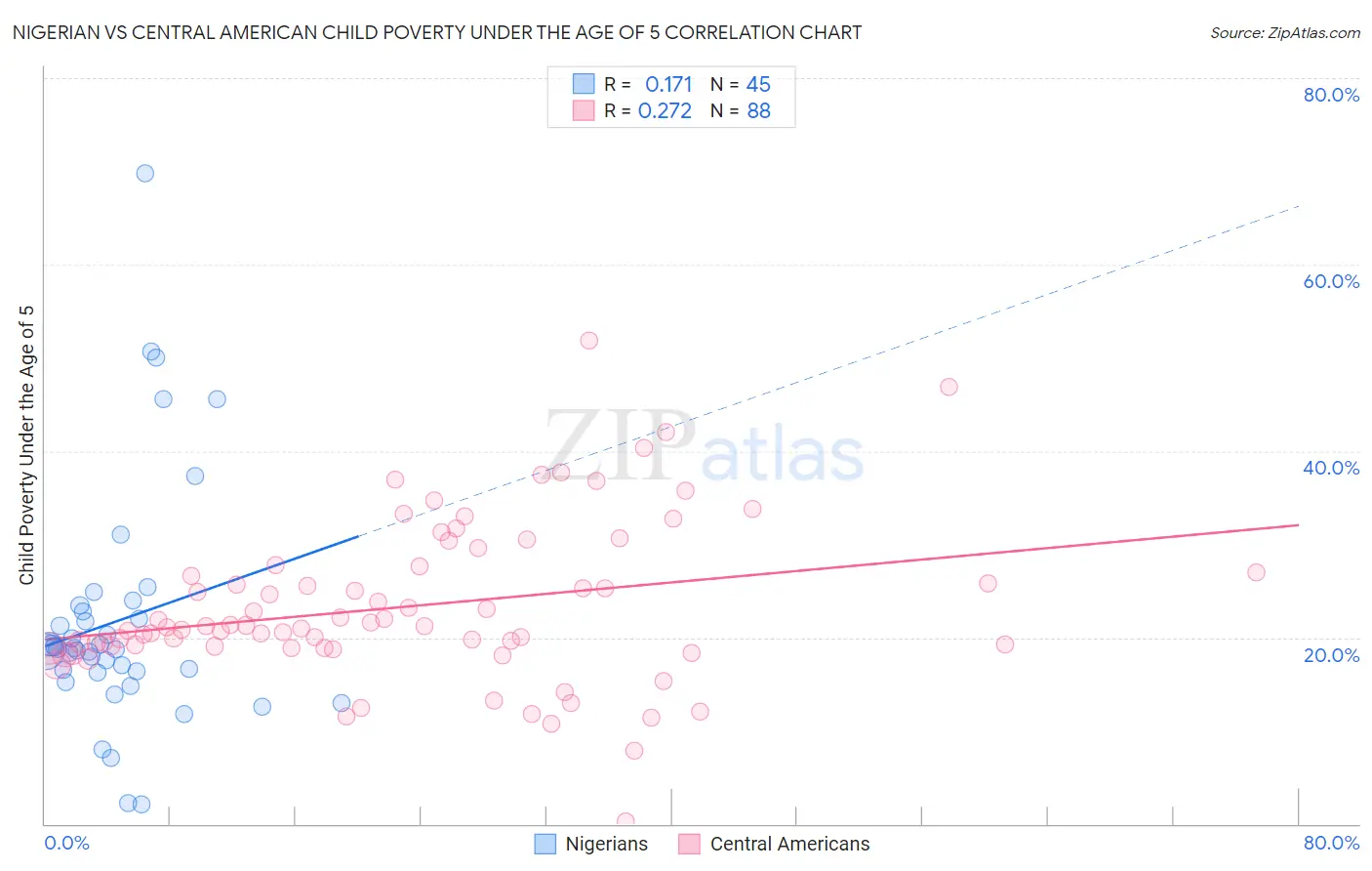 Nigerian vs Central American Child Poverty Under the Age of 5