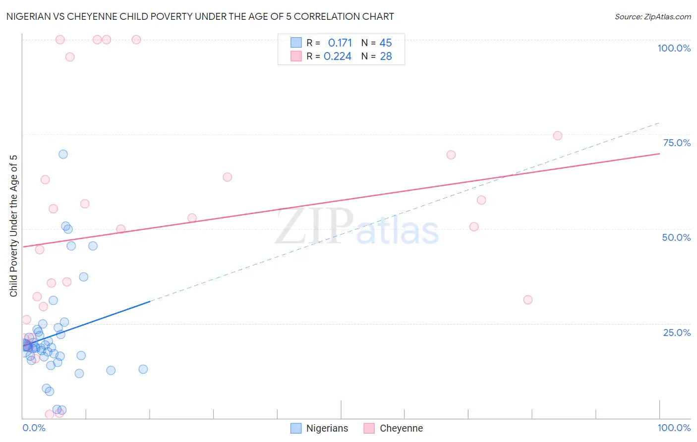 Nigerian vs Cheyenne Child Poverty Under the Age of 5