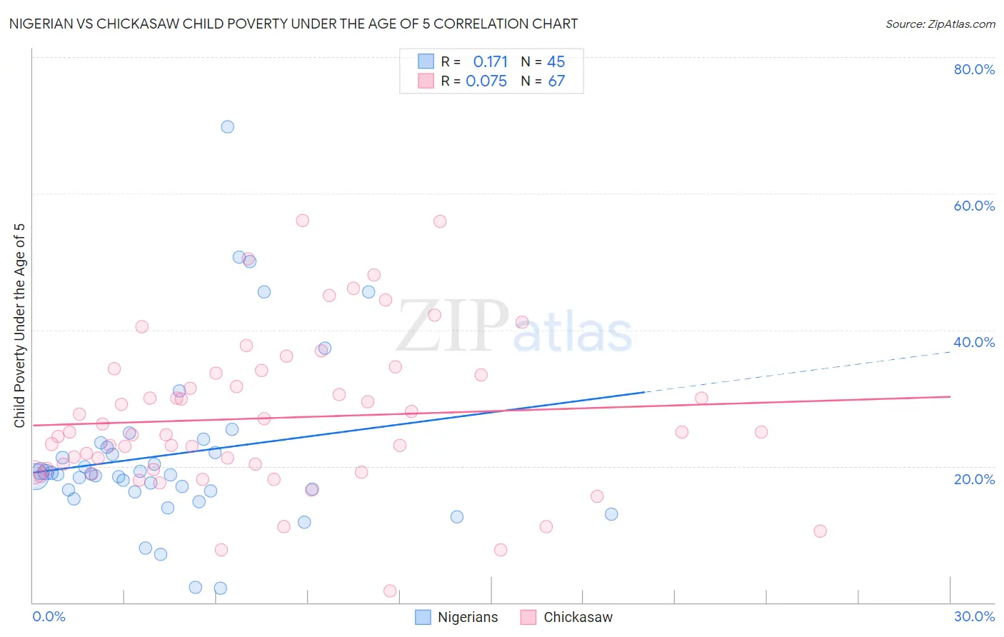 Nigerian vs Chickasaw Child Poverty Under the Age of 5