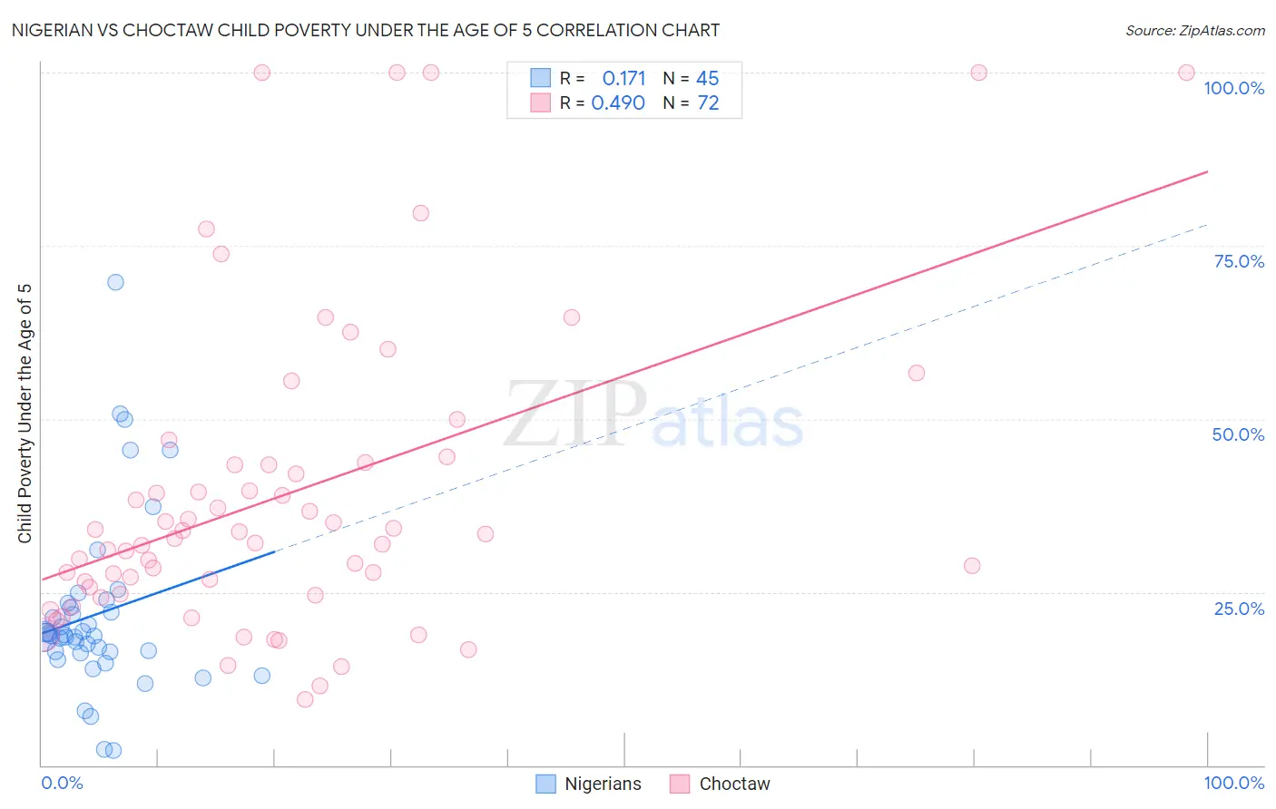 Nigerian vs Choctaw Child Poverty Under the Age of 5