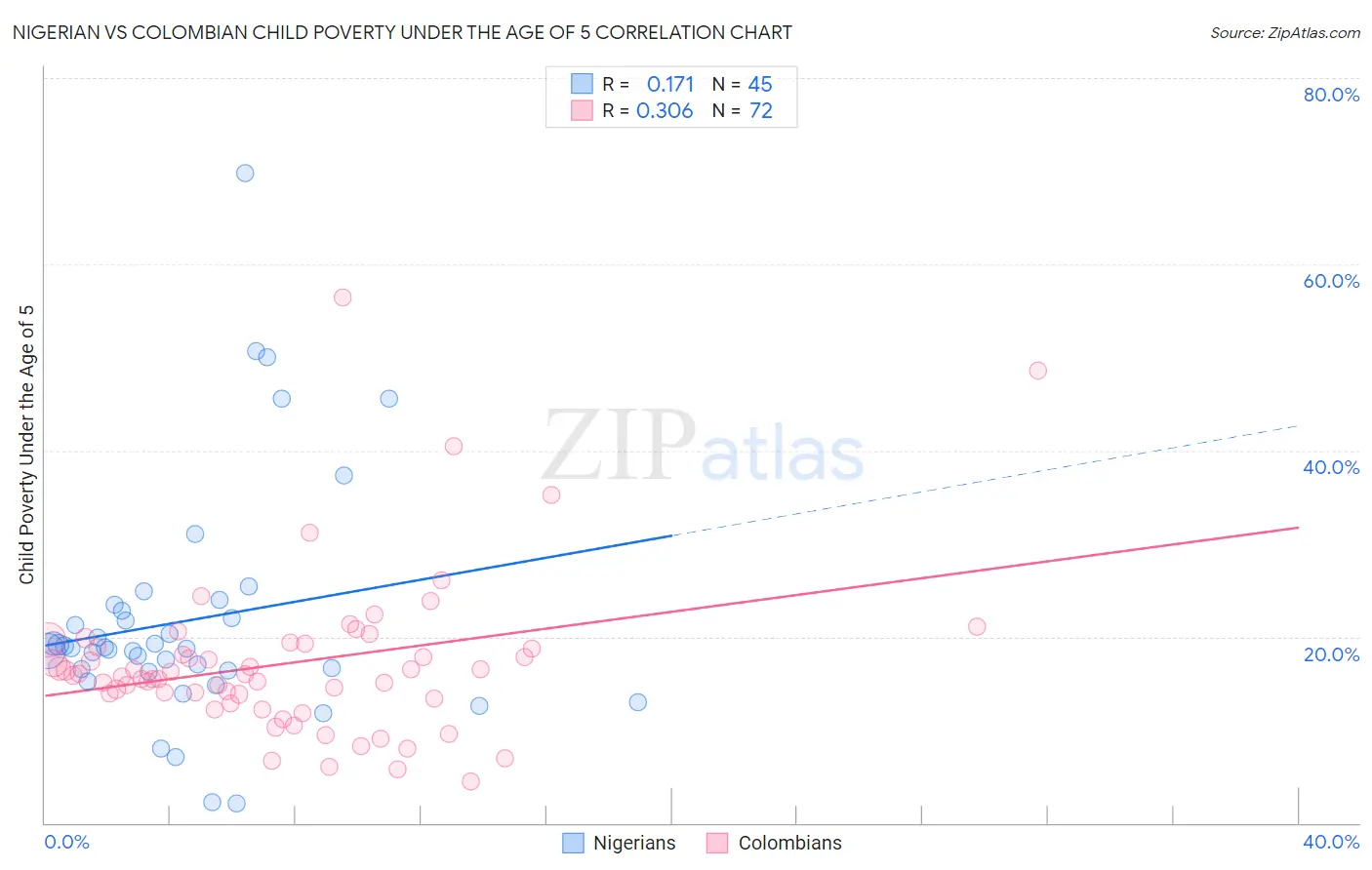 Nigerian vs Colombian Child Poverty Under the Age of 5