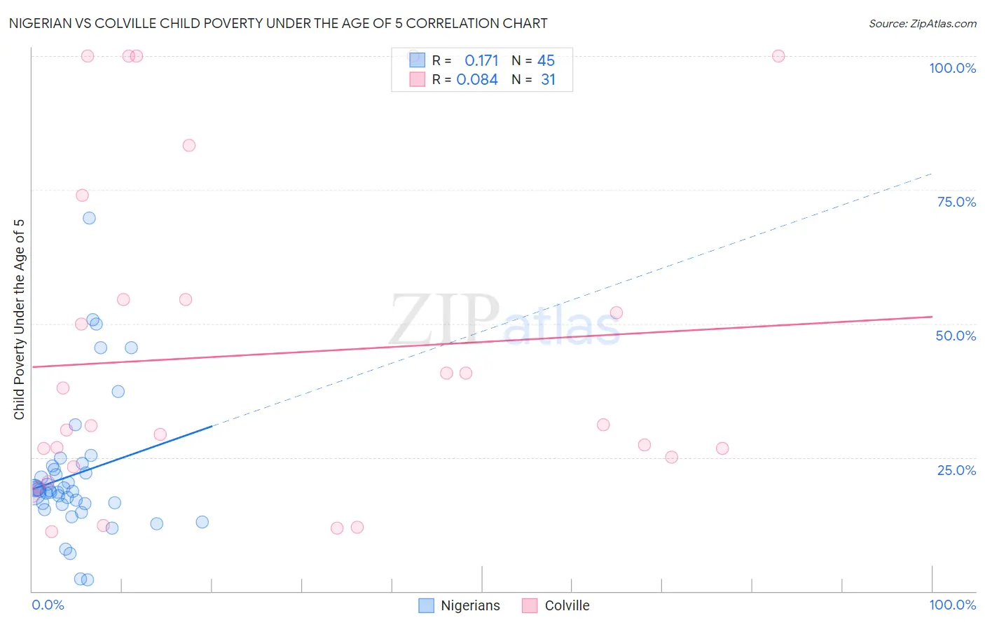 Nigerian vs Colville Child Poverty Under the Age of 5
