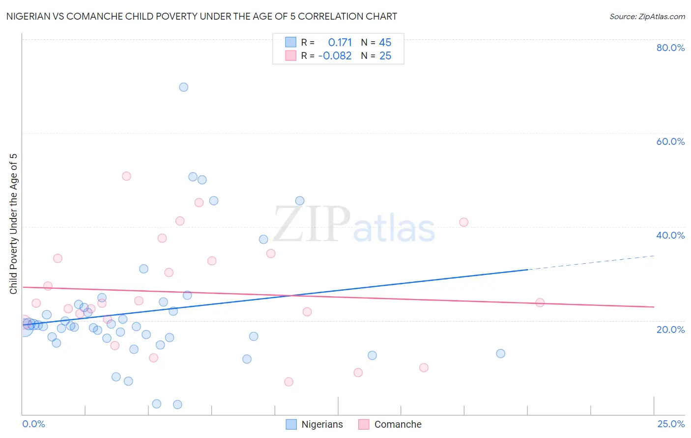 Nigerian vs Comanche Child Poverty Under the Age of 5