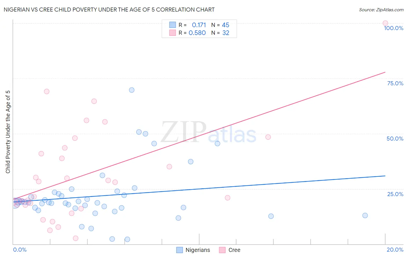 Nigerian vs Cree Child Poverty Under the Age of 5