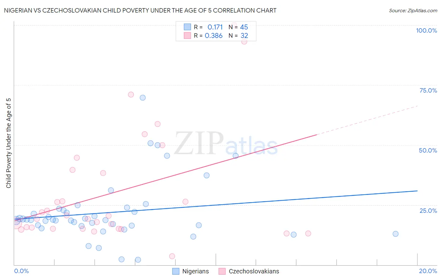 Nigerian vs Czechoslovakian Child Poverty Under the Age of 5