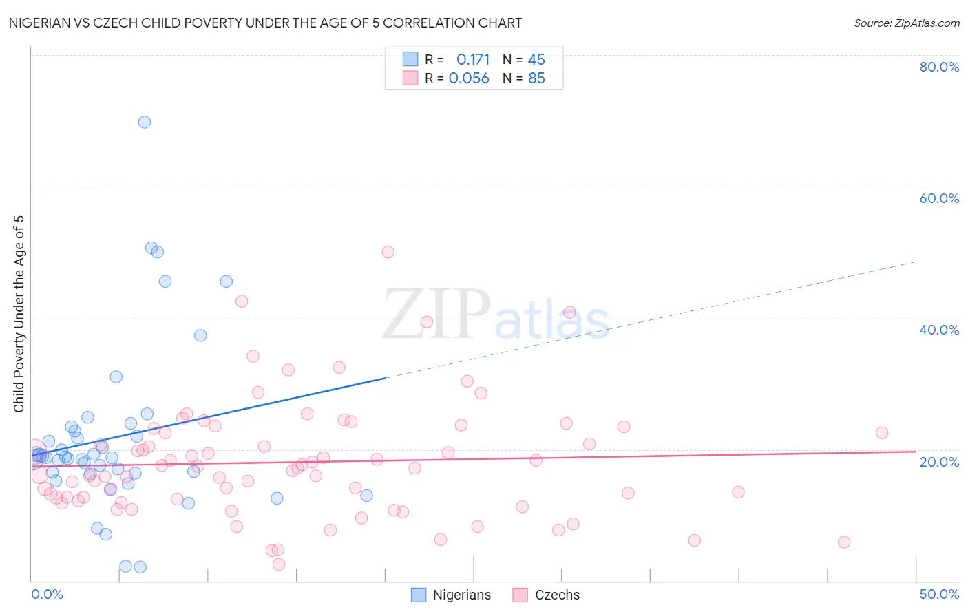 Nigerian vs Czech Child Poverty Under the Age of 5