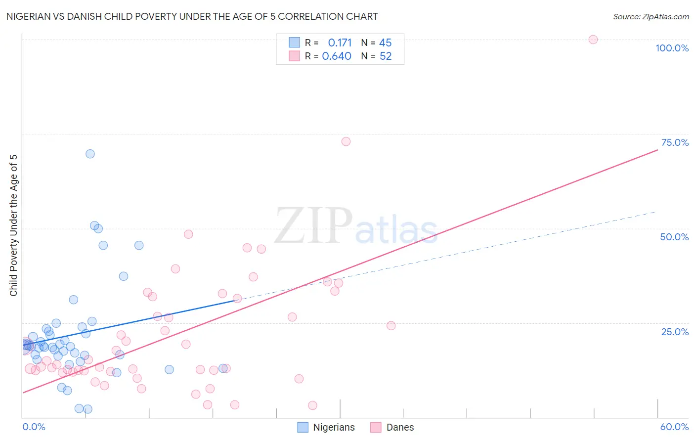 Nigerian vs Danish Child Poverty Under the Age of 5