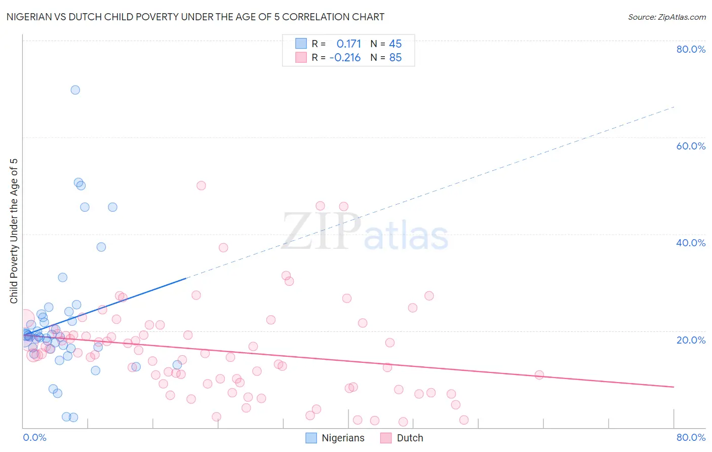 Nigerian vs Dutch Child Poverty Under the Age of 5