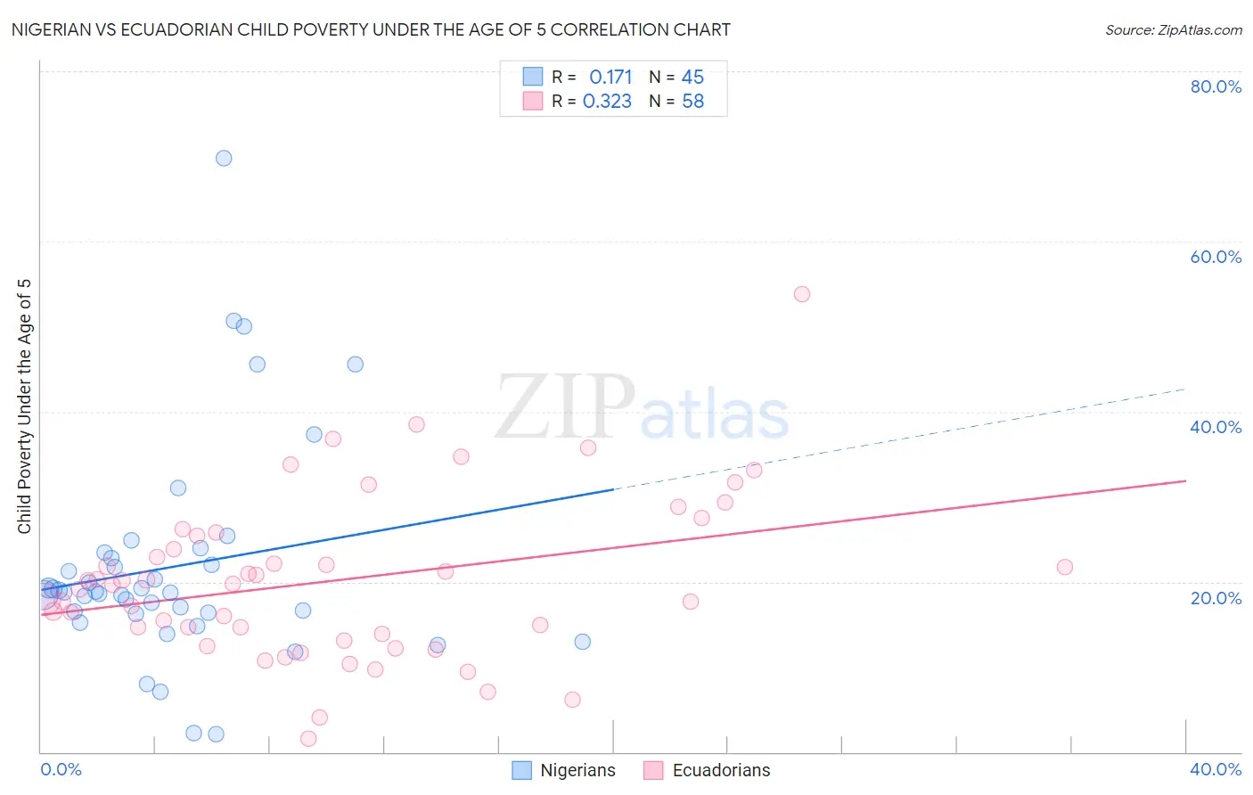Nigerian vs Ecuadorian Child Poverty Under the Age of 5