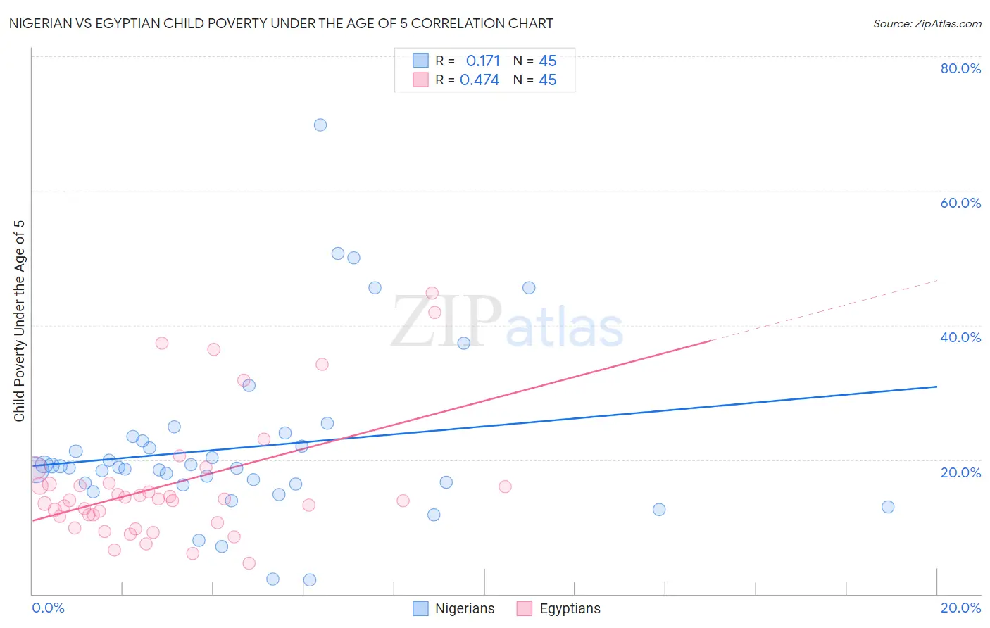 Nigerian vs Egyptian Child Poverty Under the Age of 5