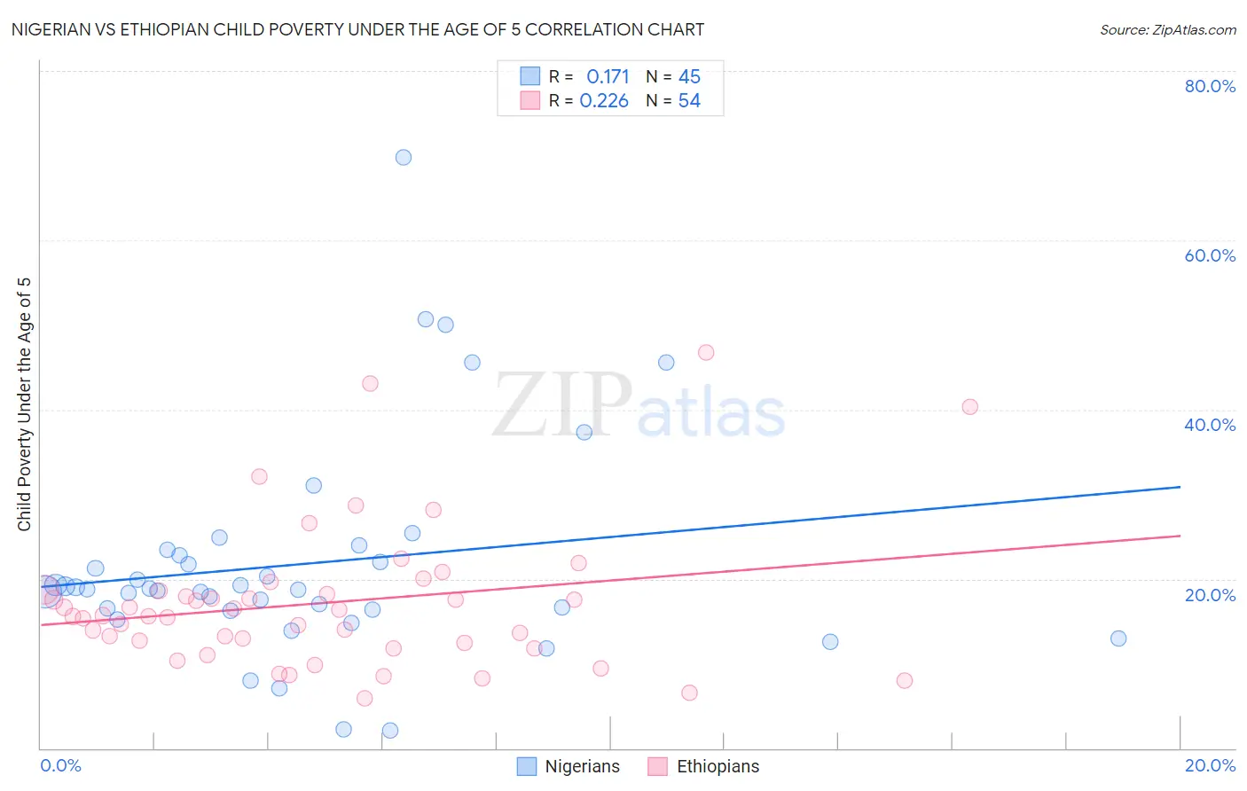 Nigerian vs Ethiopian Child Poverty Under the Age of 5