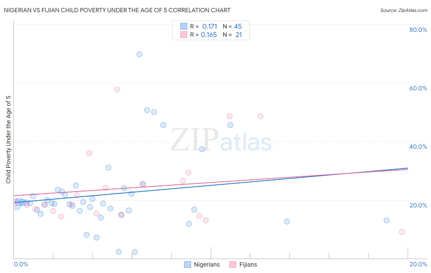 Nigerian vs Fijian Child Poverty Under the Age of 5