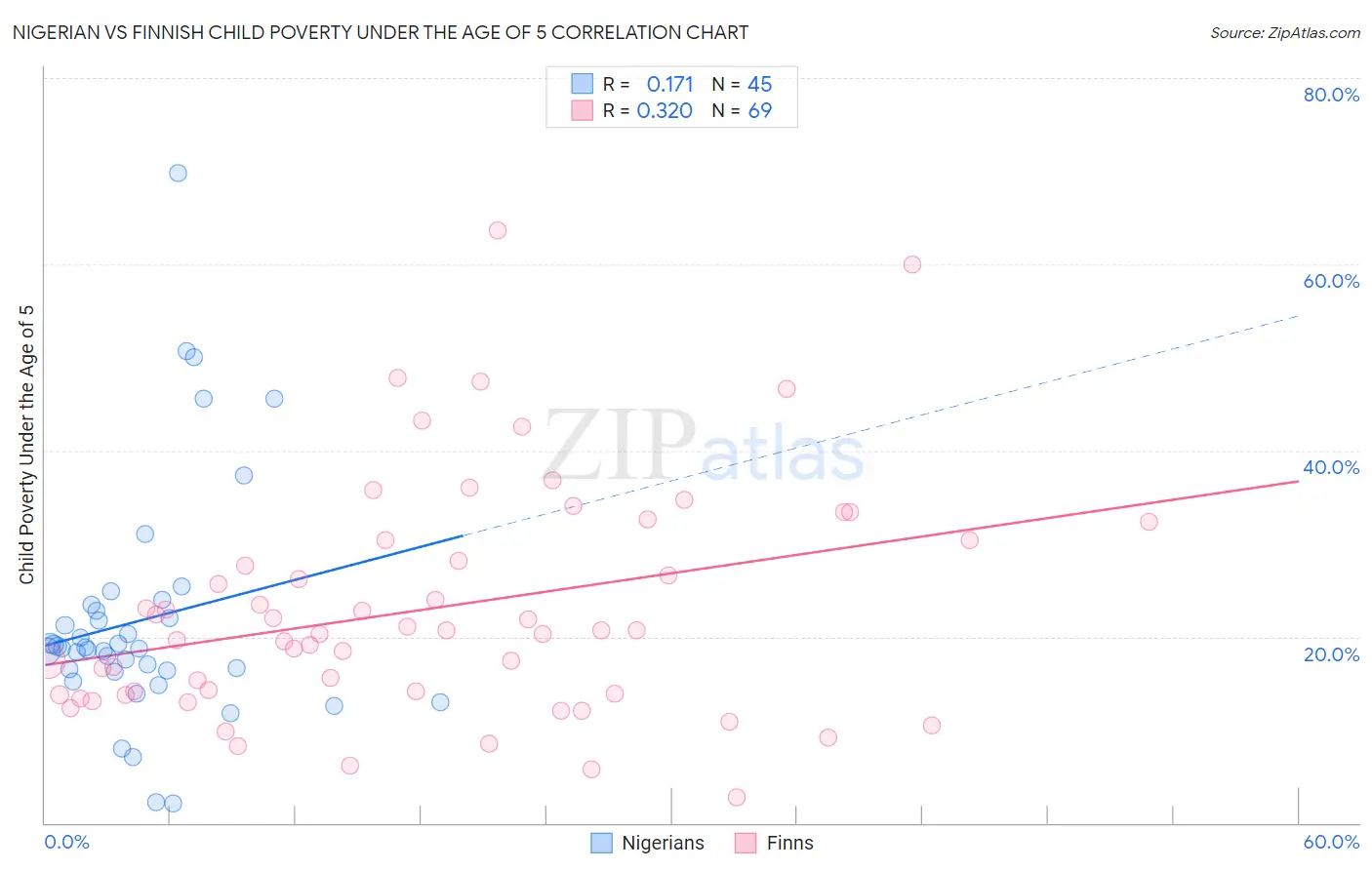 Nigerian vs Finnish Child Poverty Under the Age of 5