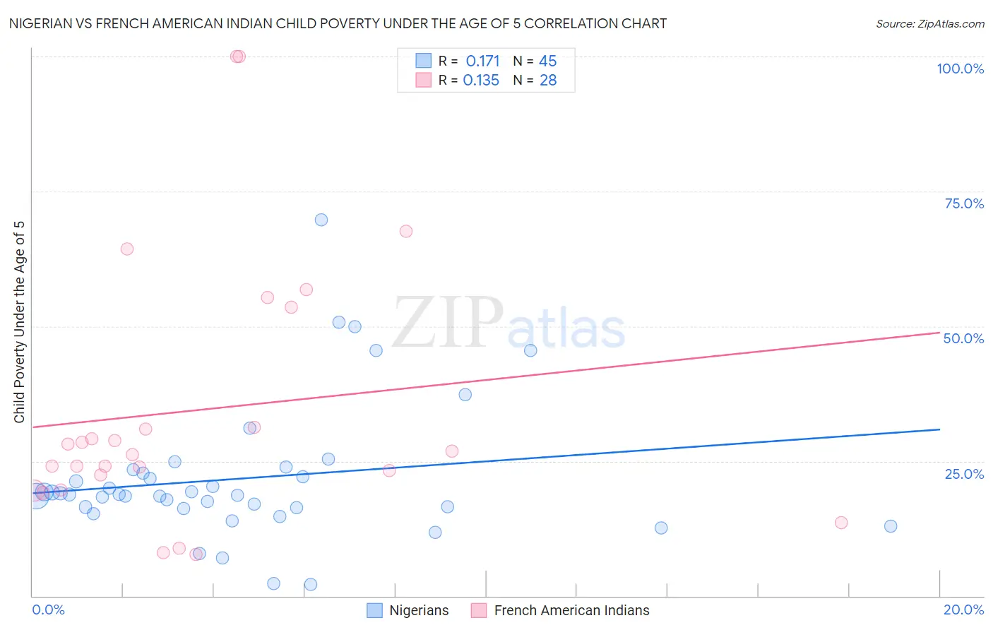 Nigerian vs French American Indian Child Poverty Under the Age of 5