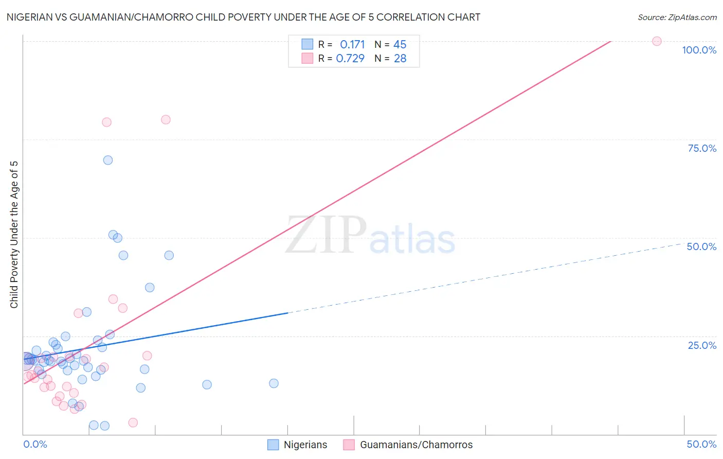 Nigerian vs Guamanian/Chamorro Child Poverty Under the Age of 5