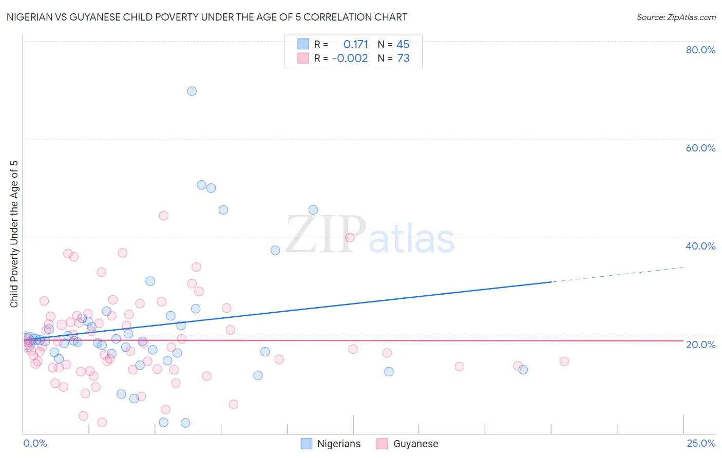 Nigerian vs Guyanese Child Poverty Under the Age of 5