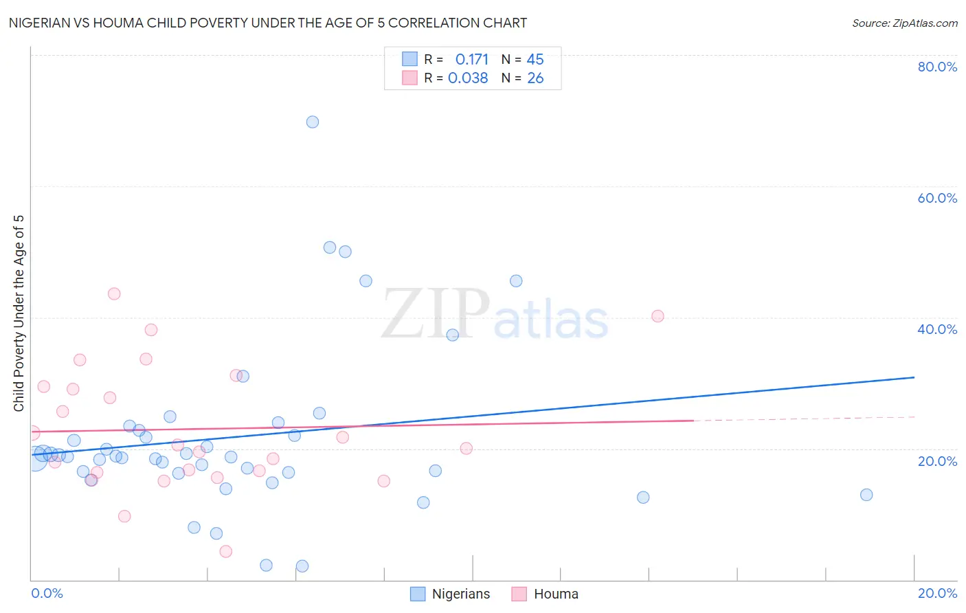 Nigerian vs Houma Child Poverty Under the Age of 5