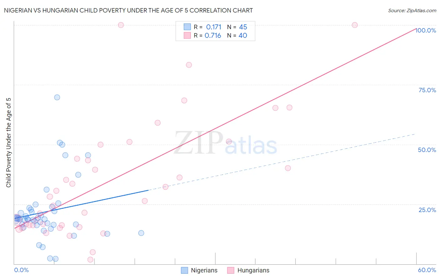 Nigerian vs Hungarian Child Poverty Under the Age of 5