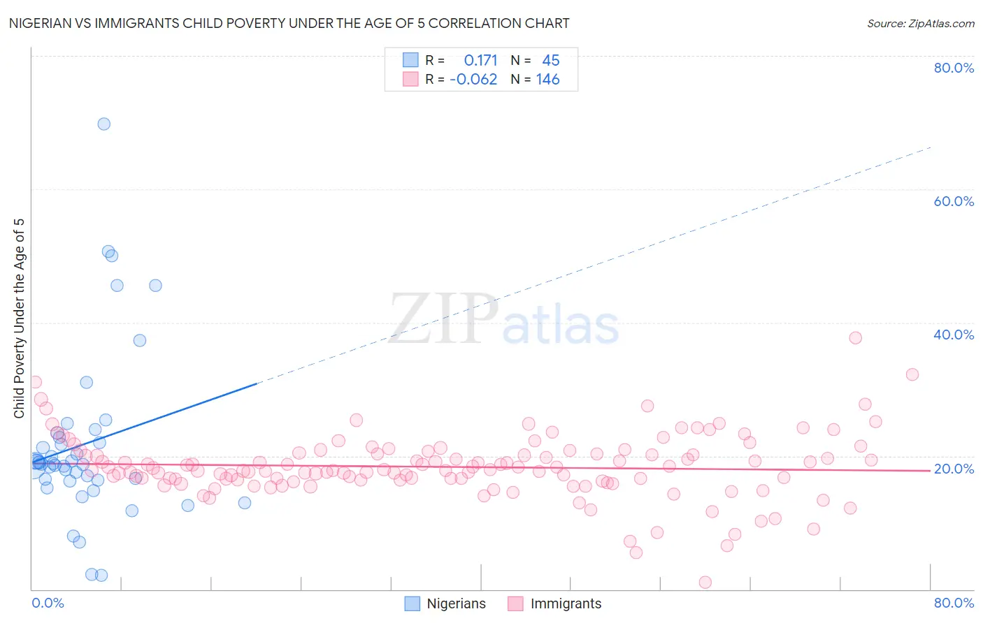 Nigerian vs Immigrants Child Poverty Under the Age of 5