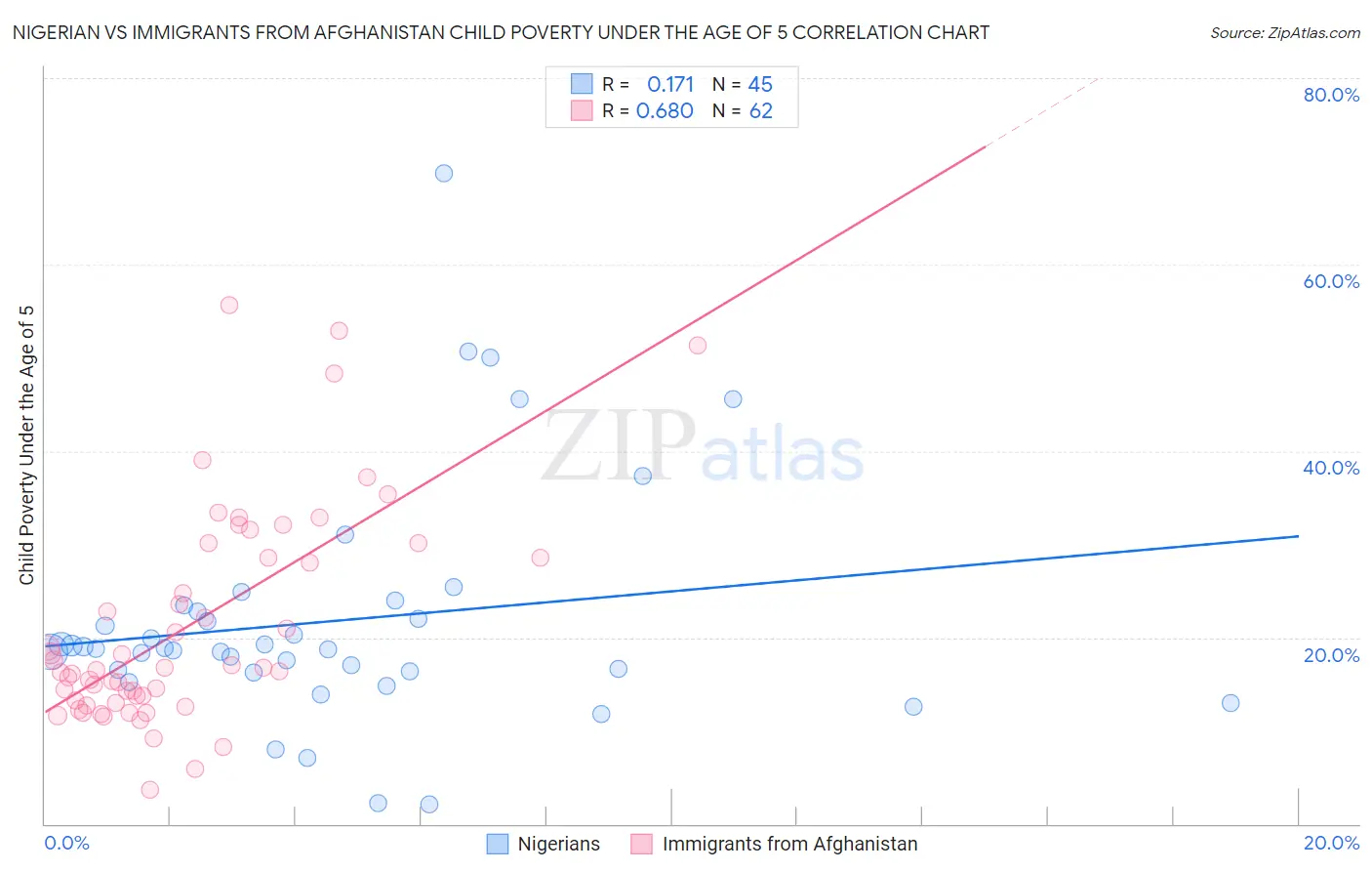 Nigerian vs Immigrants from Afghanistan Child Poverty Under the Age of 5