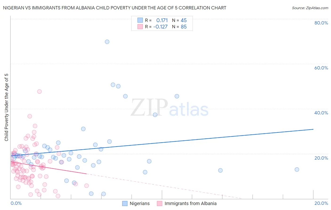 Nigerian vs Immigrants from Albania Child Poverty Under the Age of 5