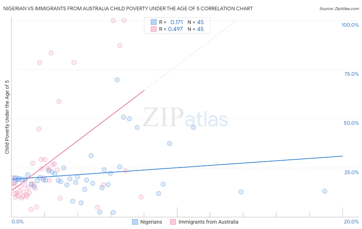 Nigerian vs Immigrants from Australia Child Poverty Under the Age of 5