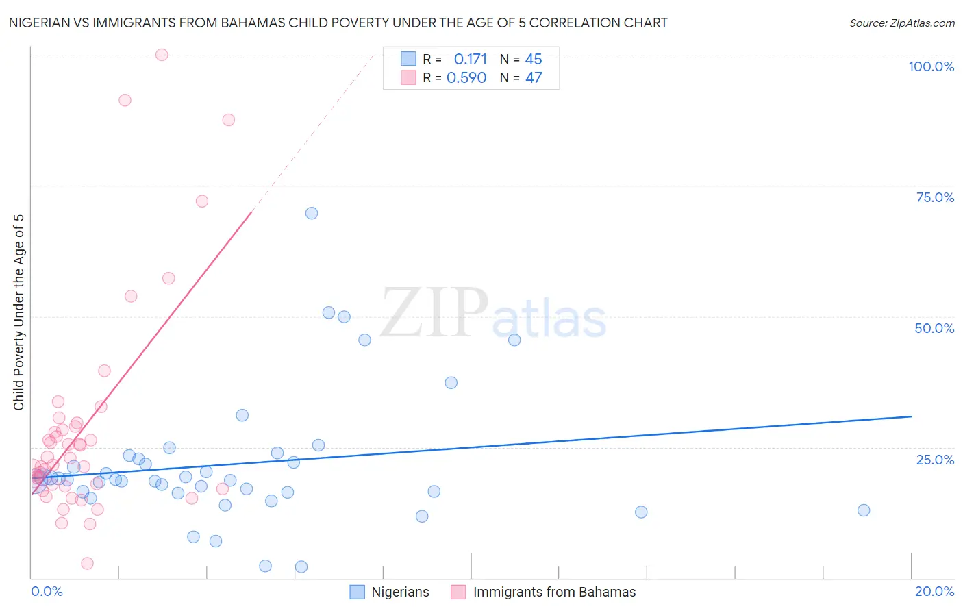 Nigerian vs Immigrants from Bahamas Child Poverty Under the Age of 5