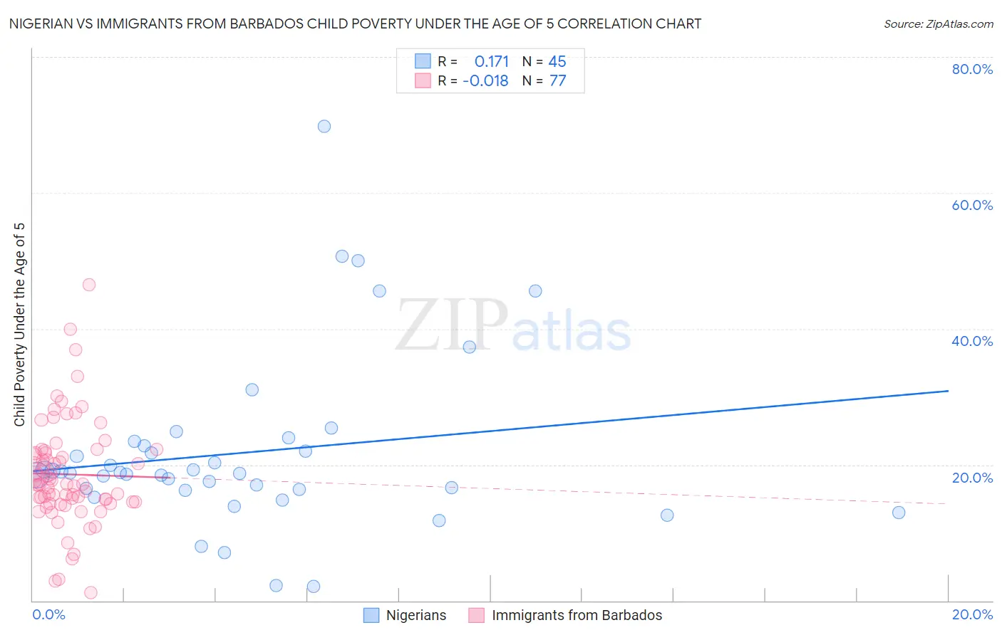 Nigerian vs Immigrants from Barbados Child Poverty Under the Age of 5