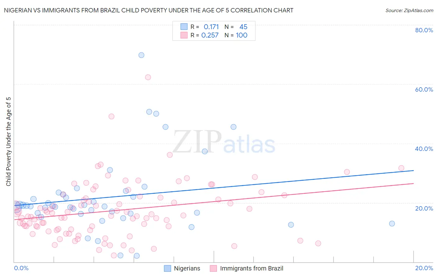 Nigerian vs Immigrants from Brazil Child Poverty Under the Age of 5