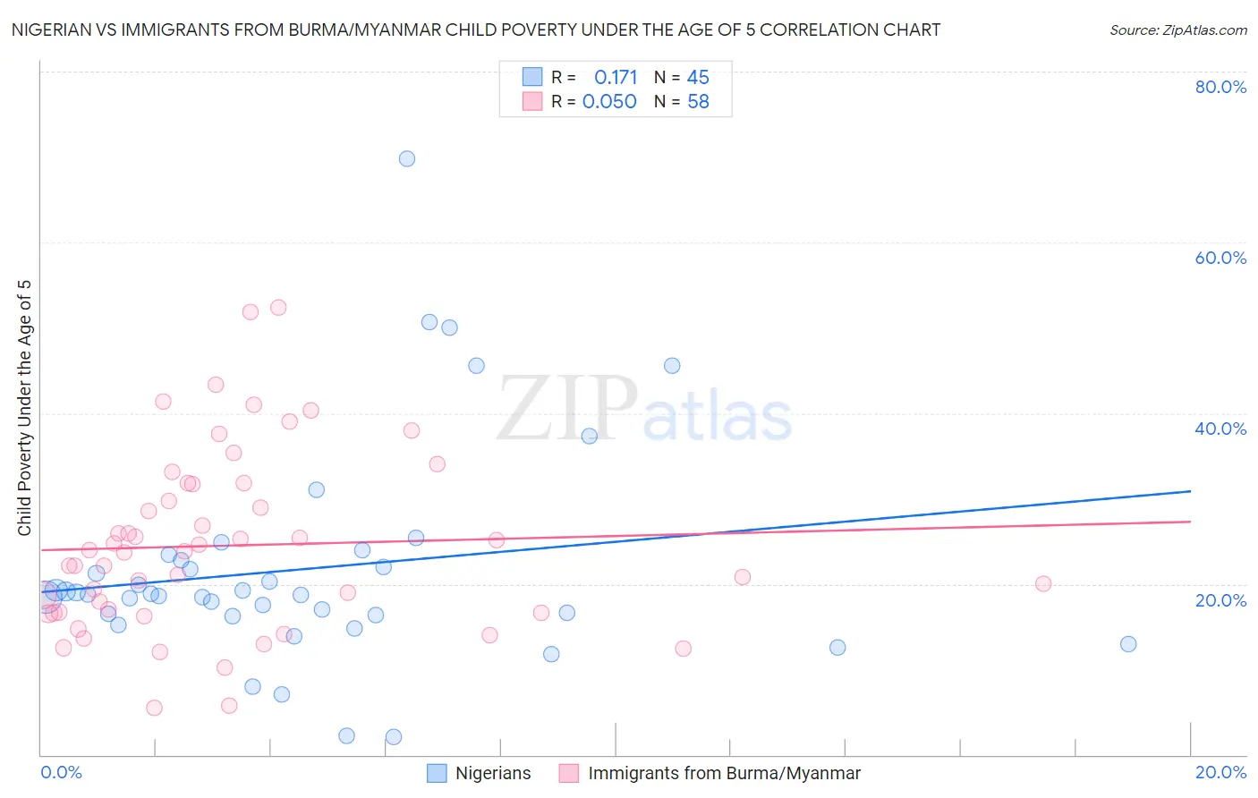 Nigerian vs Immigrants from Burma/Myanmar Child Poverty Under the Age of 5