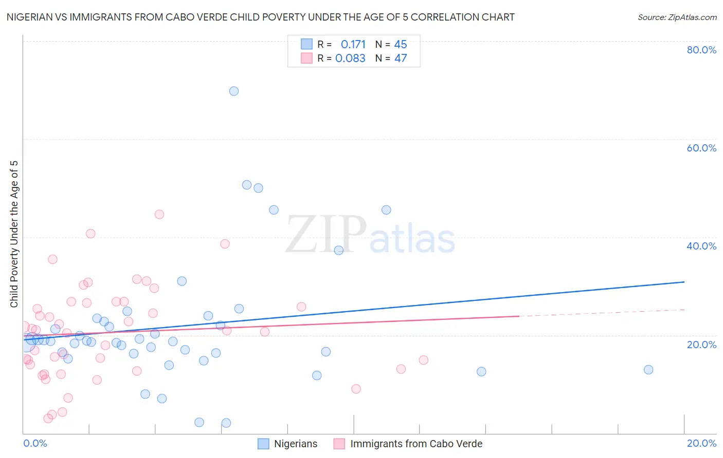 Nigerian vs Immigrants from Cabo Verde Child Poverty Under the Age of 5