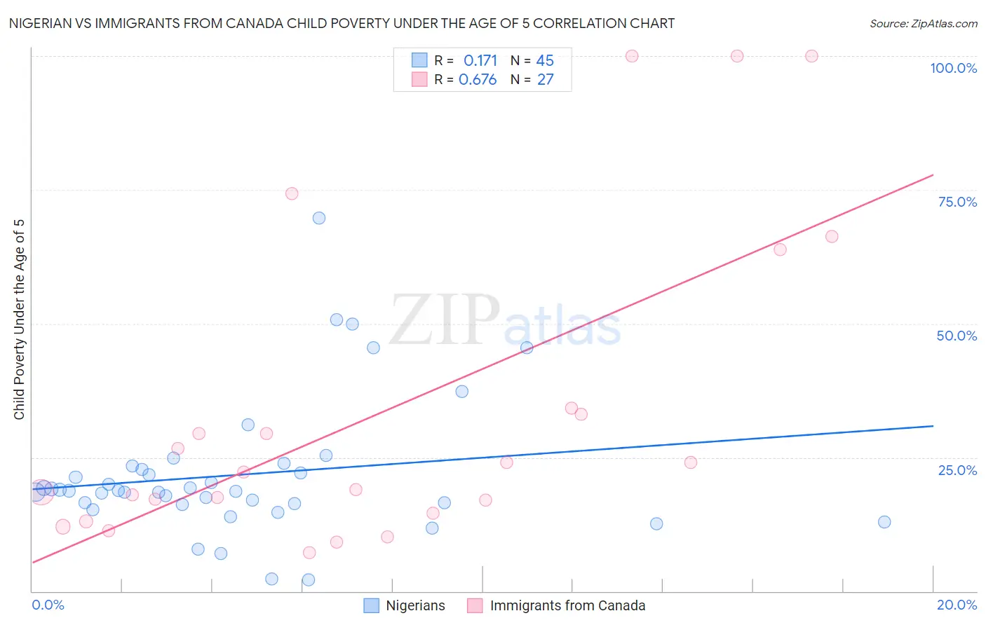 Nigerian vs Immigrants from Canada Child Poverty Under the Age of 5