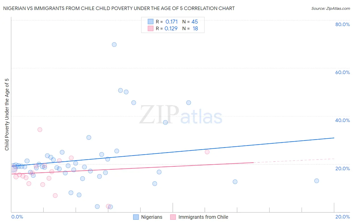 Nigerian vs Immigrants from Chile Child Poverty Under the Age of 5