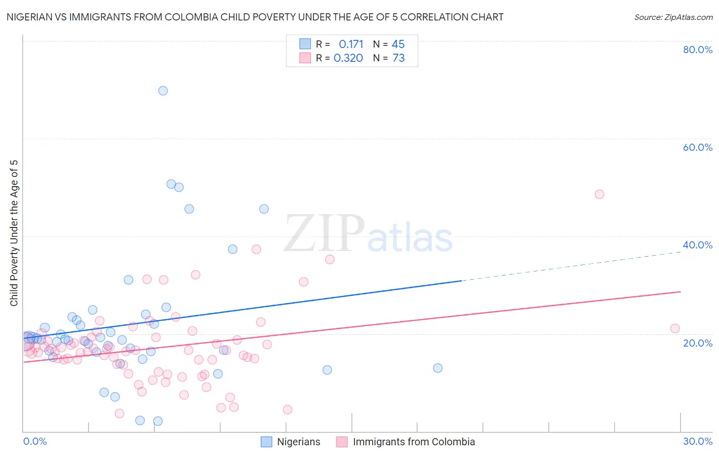 Nigerian vs Immigrants from Colombia Child Poverty Under the Age of 5